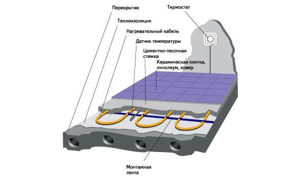 Особенности работы электрического теплого пола на балконе, лоджии