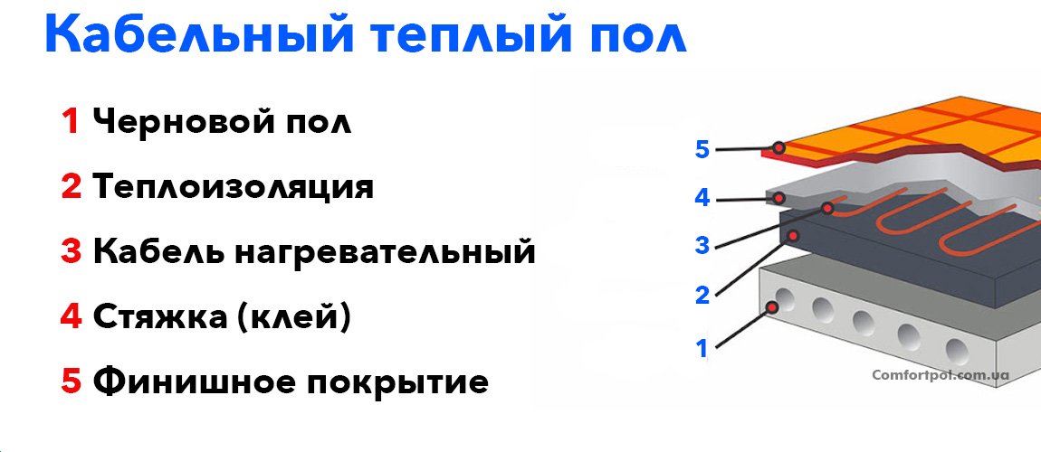 теплый пол кабельный монтаж