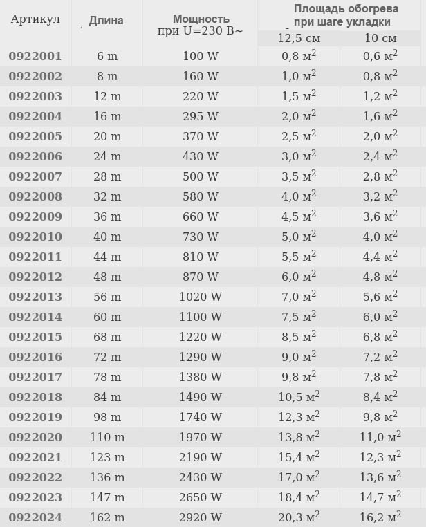 Площадь обогрева и шаг укладки кабеля Woks 18